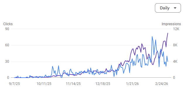 Google Search Console — 90 clicks, 12K impressions growth