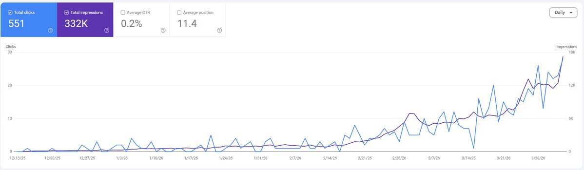 Google Search Console — 551 clicks, 332K impressions