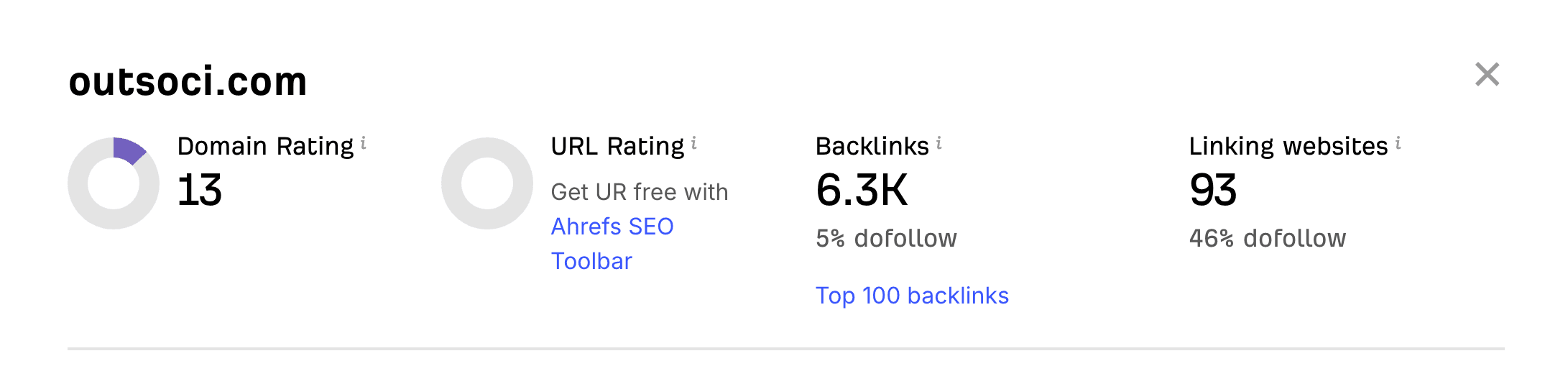 Ahrefs — outsoci.com Domain Rating 13, 6.3K backlinks
