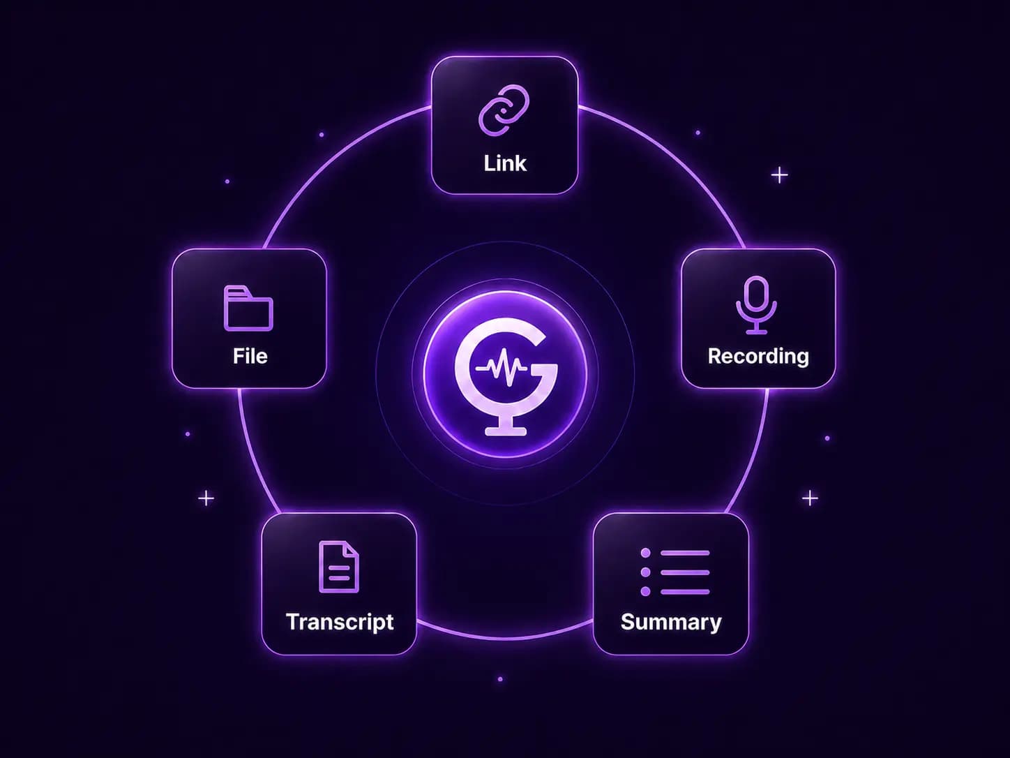 Gyuret Notes workflow with Link, File, Recording, Transcript and Summary around the Gyuret logo.